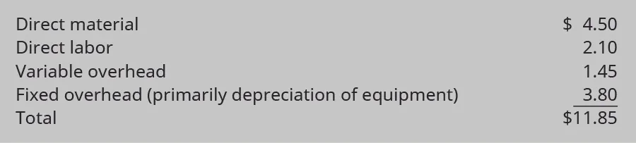 Direct material $4.50. Direct labor $2.10. Variable overhead $1.45. Fixed overhead (primarily depreciation of equipment) $3.80. Equals a total of $11.85.