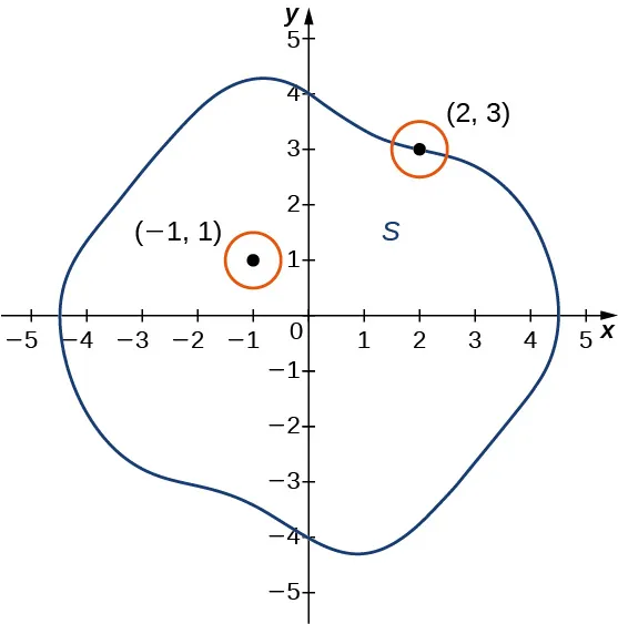 En el plano xy se dibuja una forma cerrada. Hay un punto (–1, 1) dibujado en el interior de la forma, y hay un punto (2, 3) dibujado en el borde. Ambos puntos son los centros de pequeños círculos.