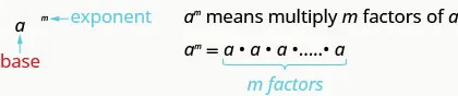 This figure has two columns. In the left column is a to the m power. The m is labeled in blue as an exponent. The a is labeled in red as the base. In the right column is the text “a to the m power means multiply m factors of a.” Below this is a to the m power equals a times a times a times a, followed by an ellipsis, with “m factors” written below in blue.