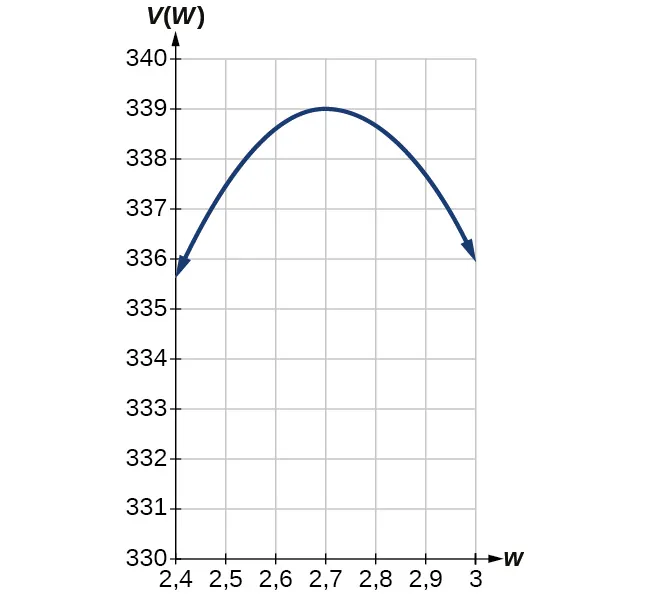 Gráfico de V(w)=(20-2w)(14-2w)w donde el eje x está marcado w y el eje y está marcado V(w) en el dominio [2,4, 3].