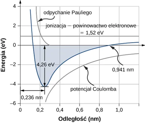Wykres energii w eV w funkcji odległości w nm. Krzywa zaczyna się w punkcie x ok. 0,1 i y pomiędzy 3 i 4. Pierwsza gałąź krzywej gwałtownie opada aż do x równego 0,236 nm i y równego 4,26 eV. Począwszy od minimum druga gałąź rośnie stopniowo i prawie wypłaszcza się tuż powyżej y równego 0. Krzywa przecina oś x w punkcie 0,941 nm. Pole ograniczone krzywą jest zacieniowane. Po prawej stronie od pierwszej gałęzi krzywej znajduje się druga krzywa nazwana odpychaniem Pauliego. Jest on ucięta przy y=0 i x w przybliżeniu równym 0,3. Trzecia krzywa ma nachylenie podobne do drugiej gałęzi pierwszej krzywej i znajduje się pod nią. Oznaczona jest jako potencjał Coulomba. Linia pozioma przy y równym 1,52 jest oznaczona jako energia jonizacji minus powinowactwo elektronowe (y=1,52 eV).