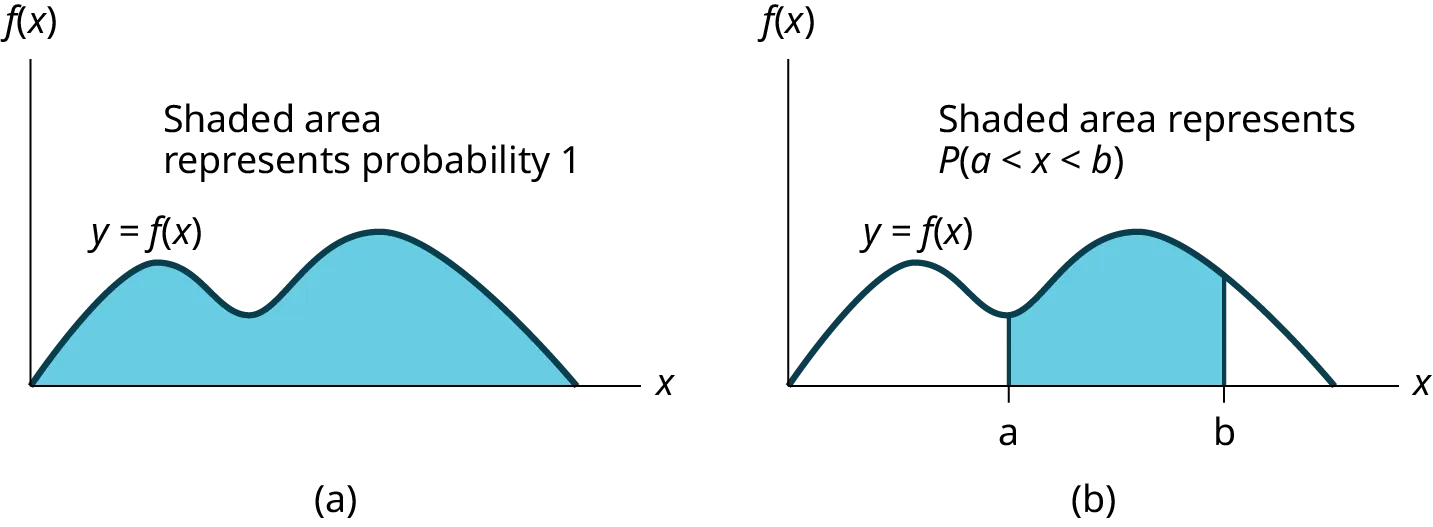 The graph on the left shows a general density curve, y = f(x). The region under the curve and above the x-axis is shaded. The area of the shaded region is equal to 1. This shows that all possible outcomes are represented by the curve. The graph on the right shows the same density curve. Vertical lines x = a and x = b extend from the axis to the curve, and the area between the lines is shaded. The area of the shaded region represents the probability that a value x falls between a and b.