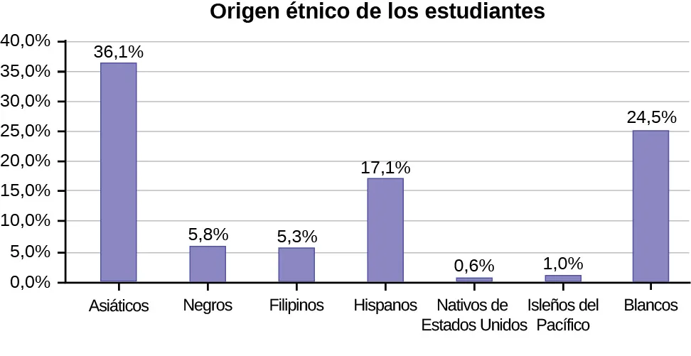 Un gráfico de barras que muestra el origen étnico de los estudiantes. El eje vertical marca valores de 0,0 % a 40,0 % en intervalos del 5,0 %. Las categorías del eje horizontal son asiáticos (la altura de la barra muestra el 36,1 %), negros (la altura de la barra muestra el 5,8 %), filipinos (la altura de la barra muestra el 5,3 %), hispanos (la altura de la barra muestra el 17,1 %), nativos de Estados Unidos (la altura de la barra muestra el 0,6 %), isleños del Pacífico (la altura de la barra muestra el 1,0 %) y blancos (la altura de la barra muestra el 24,5 %).