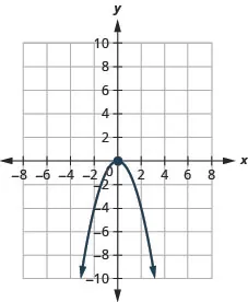 This figure shows a downward-opening parabola on the x y-coordinate plane. It has a vertex of (0, 0) and other points of (negative 1, negative 1) and (1, negative 1).