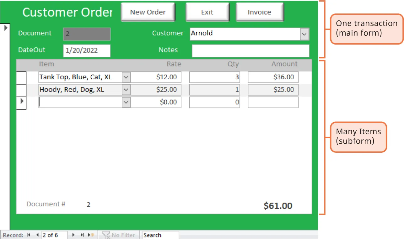 Customer Order form displays Document, Customer, DateOut and Notes fields at the top (labeled One transaction (main form)) and Item, Rate, Qty, and Amount columns at the bottom (labeled Many Items (subform)).