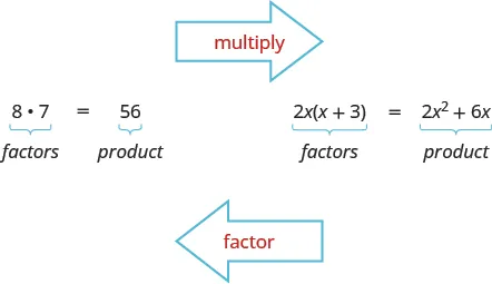 On the left, the equation 8 times 7 equals 56 is shown. 8 and 7 are labeled factors, 56 is labeled product. On the right, the equation 2x times parentheses x plus 3 equals 2 x squared plus 6x is shown. 2x and x plus 3 are labeled factors, 2 x squared plus 6x is labeled product. There is an arrow on top pointing to the right that says “multiply” in red. There is an arrow on the bottom pointing to the left that says “factor” in red.