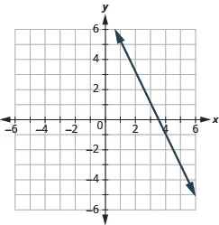 The graph shows the x y-coordinate plane. Each axis runs from -6 to 6.  A line passes through the points “ordered pair 1,  5” and “ordered pair 0, 7”.