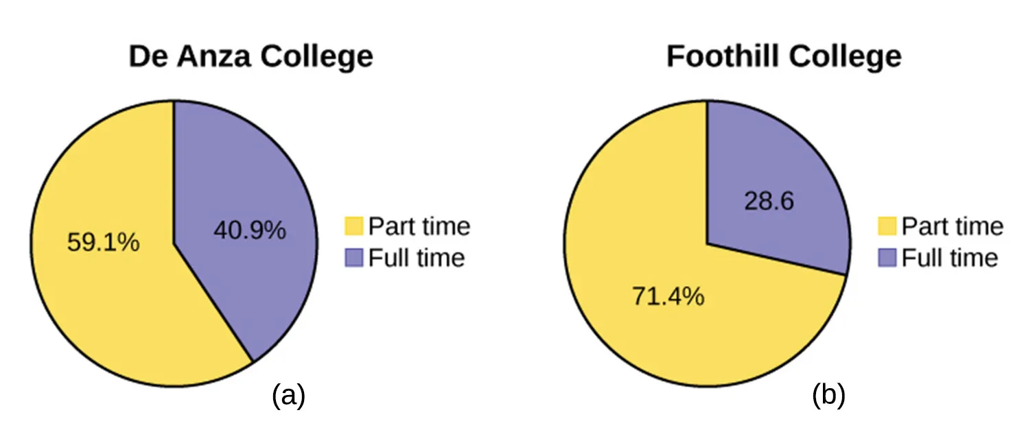 Example shows two pie charts. First: De Anza College shows 59.1% of individuals work part time and 40.9% work full time. Second: Foothill College 71.4% work Part time and 28.6% work full time.