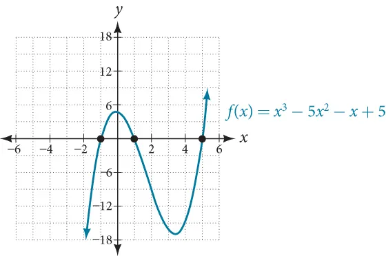 Graph of f(x)=x^6-3x^4+2x^2 with its five intercepts, (-sqrt(2), 0), (-1, 0), (0, 0), (1, 0), and (sqrt(2), 0).