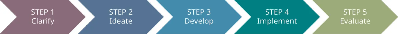 Evaluating a challenge involves 5 steps: clarify, ideate, develop, implement, and evaluate.