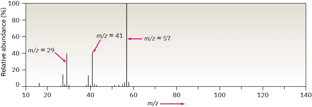 The mass spectrum of 2,2-dimethylpropane. The m / z ratios are 29, 41, and 57 for three tall peaks noted with arrows.