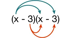 A diagram showing the quantity of x minus 3 times the quantity of x minus 3. On the top, a blue arrow is going from x in the first binomial to x in the second binomial. Another blue arrow is going from x in the first binomial to negative 3 in the second binomial. On the bottom, in red, an arrow is going from negative 3 in the first binomial to x in the second binomial and then another arrow is going from negative 3 in the first binomial to negative 3 in the second binomial.