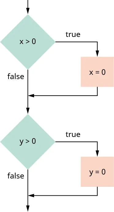 Code path illustration of four paths: (i) x and y positive; (ii) x positive, y negative or zero; (iii) x negative or zero, y positive; (iv) x and y negative or zero.