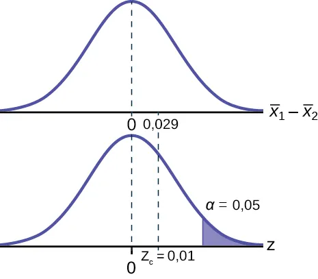 Se trata de una curva de distribución normal con media igual a cero. Una línea vertical a la derecha del cero se extiende desde el eje hasta la curva. La región debajo de la curva a la derecha de la línea está sombreada y representa un valor p = 0,4955.