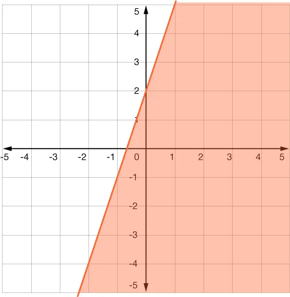 GRAPH OF A LINEAR INEQUALITY IN TWO VARIABLES WITH A SOLID LINE, SHADING BELOW THE LINE, Y-INTERCEPT OF 2, AND X-INTERCEPT OF -‚Öî.
