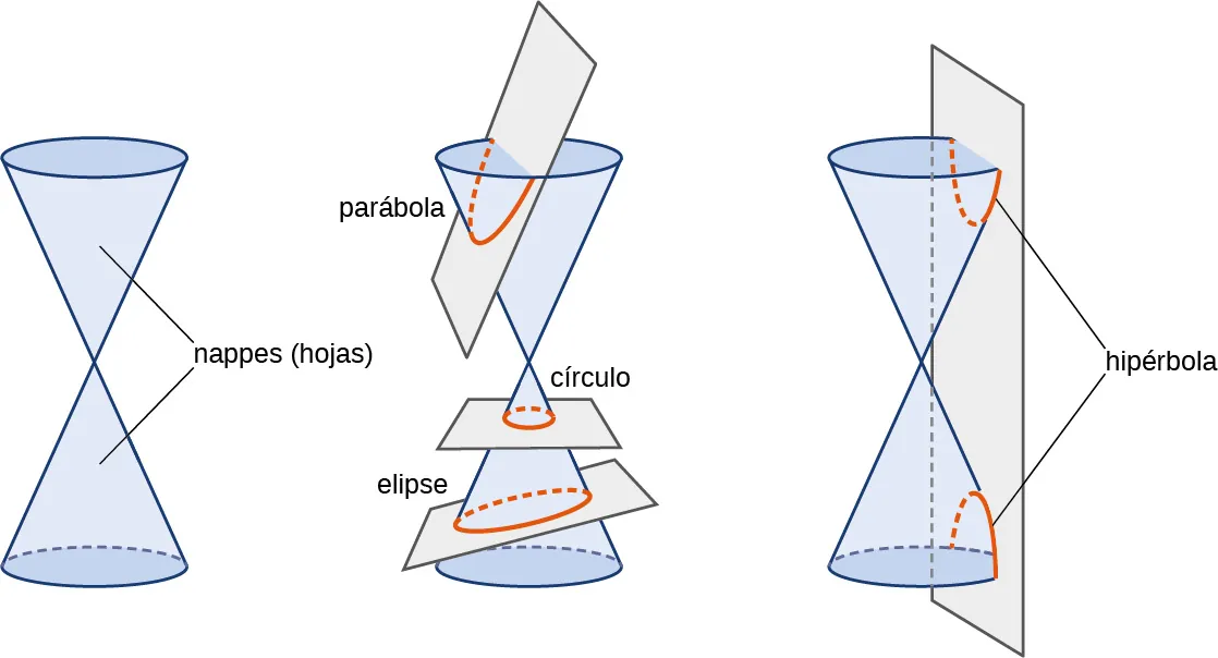 Esta imagen tiene tres figuras. La primera figura muestra un cono liso con dos hojas. La segunda figura muestra un cono con un plano que pasa por una hoja y el círculo en la parte superior, lo que crea una parábola. También hay un círculo, que se produce cuando un plano interseca una de las hojas siendo paralelo a las bases circulares. También hay una elipse, que se produce cuando un plano interseca una de las hojas mientras no es paralelo a una de las bases circulares. Observe que el círculo y la elipse están delimitados por los bordes del cono en todos sus lados. La última figura muestra una hipérbola, que se obtiene cuando un plano interseca ambas hojas.
