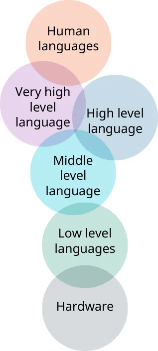 Stacked circles (from bottom to top): Hardware, Low level languages, Middle level language, Very high level language and High level language together, Human languages.