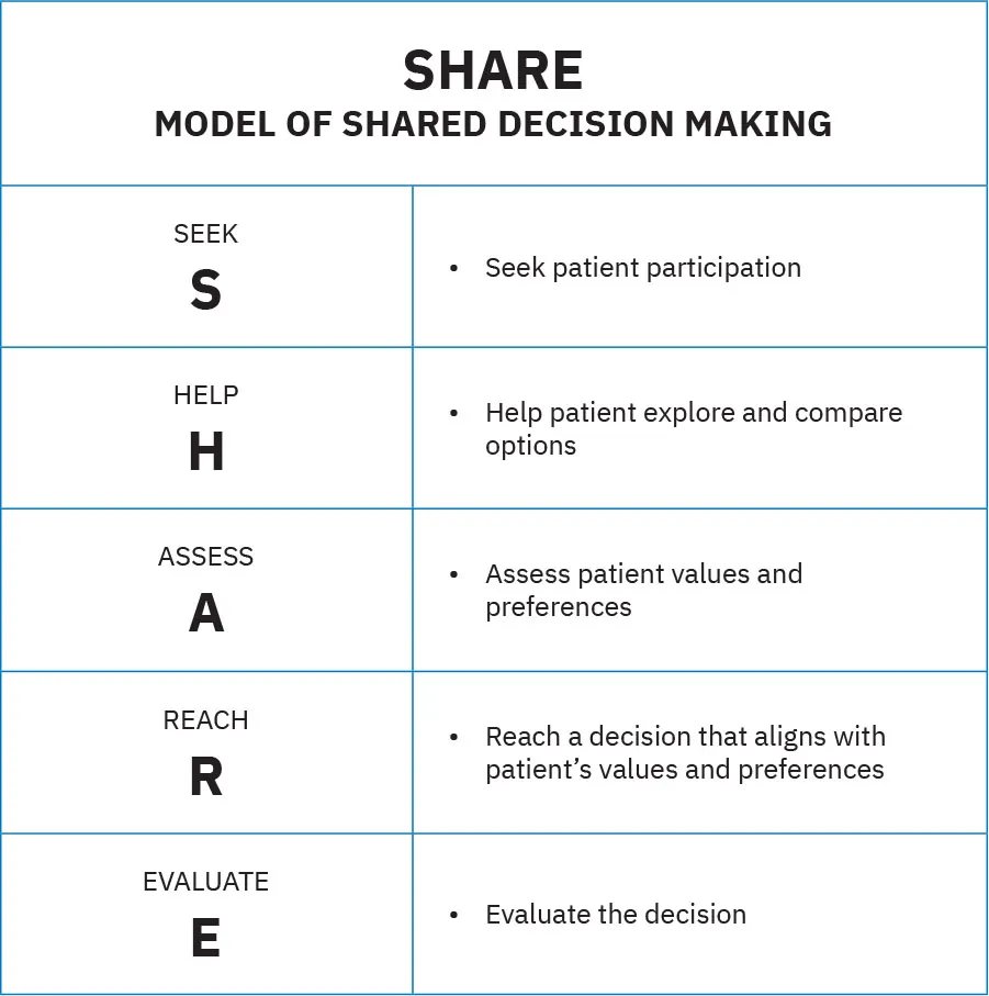 Graphic showing SHARE model of shared decision making: Seek, S, Seek patient participation; Help, H, Help patient explore and compare options; Assess, A, Assess patient values and preferences; Reach, R, Reach a decision that aligns with patient's values and preferences; Evaluate, E, Evaluate the decision.