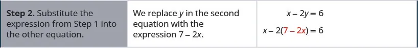 In step 2, substitute the expression from step 1 into the other equation. We replace y in the second equation with the expression 7 minus 2 x. So, we get x minus 2 open parentheses 7 minus 2 x close parentheses equals 6.