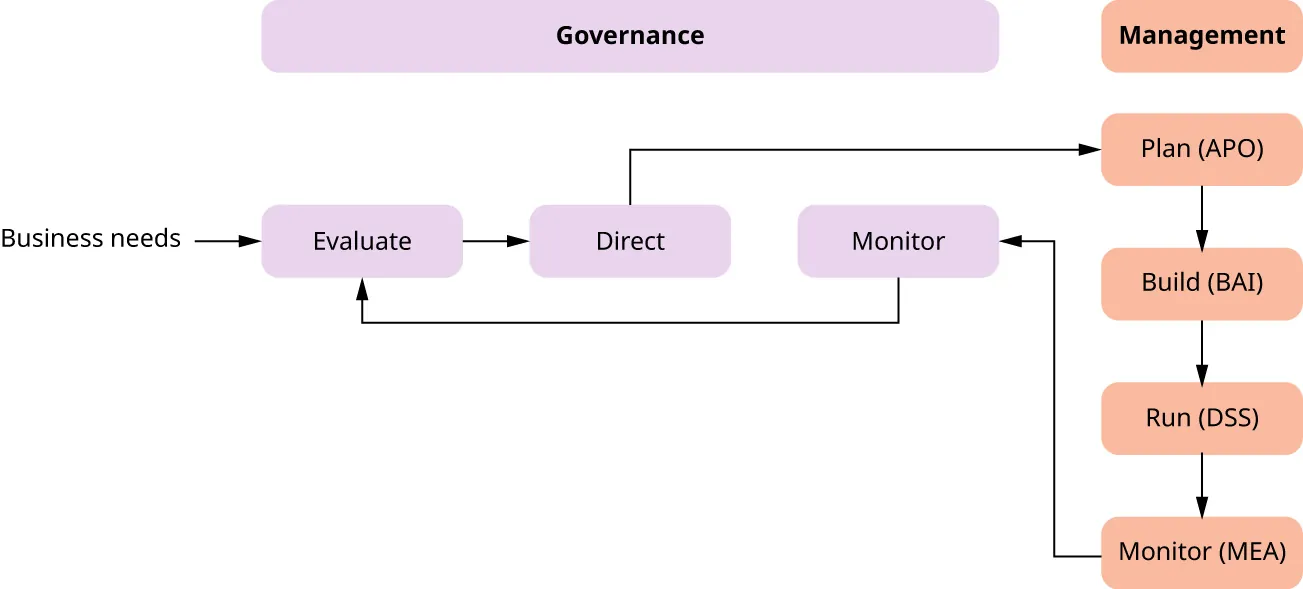 COBIT Framework: Governance (Business needs to Evaluate to Direct) to Management (Plan (APO) to Build (BAI) to RUN (DSS) to Monitor (MEA)) back to Governance (Monitor to Evaluate) and start over.