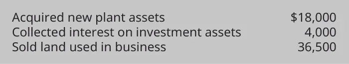 Acquired new plant assets $18,000. Collected interest on investment assets 4,000. Sold land used in business 36,500.