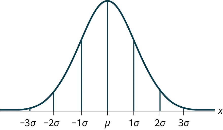 This frequency curve illustrates the empirical rule. The normal curve is shown over a horizontal axis. The axis is labeled with points -3s, -2s, -1s, m, 1s, 2s, 3s.  Vertical lines connect the axis to the curve at each labeled point. The peak of the curve aligns with the point m.