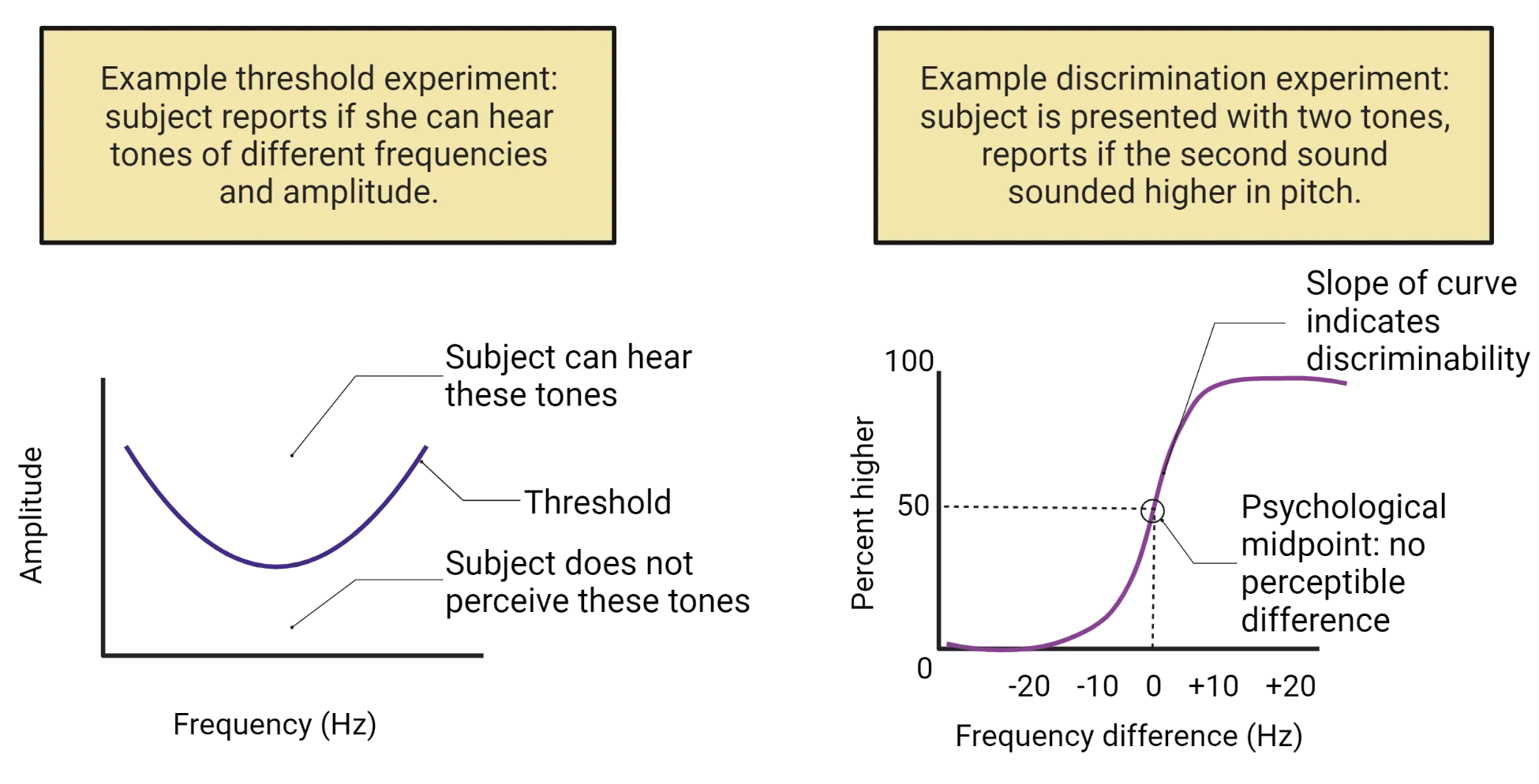 Left: Line graph of amplitude vs frequency with a U-shaped curve in the middle. Subjects can hear tones above the U, but not below. The U defines hearing threshold. Right: Line graph of percent higher vs frequency difference in Hz. An S-shaped curve indicates discriminability. Psychological midpoint = no perceptive difference is defined at 0 Hz, 50% higher.