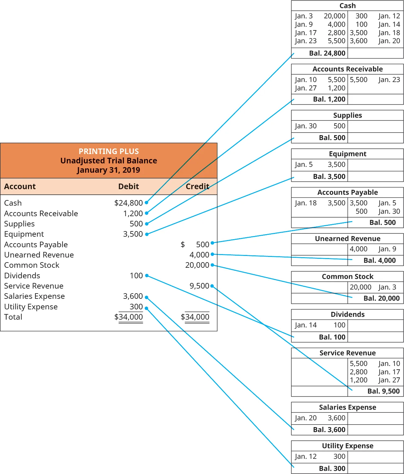 Printing Plus, Unadjusted Trial Balance, January 31, 2019. Debit accounts: Cash $24,800; Accounts Receivable 1,200; Supplies 500; Equipment 3,500; Dividends 100; Salaries Expense 3,600; Utility Expense 300; Total Debits $34,000. Credit accounts: Accounts Payable 500; Unearned Revenue 4,000; Common Stock 20,000; Service Revenue 9,500; Total Credits $34,000. To the right of the unadjusted trial balance are eleven T-accounts with lines connecting the balances of the T-accounts to the account balances on the unadjusted trial balance. The eleven T-accounts, in order, are: Cash, with a debit entry dated January 3 for 20,000, a debit entry dated January 9 for 4,000, a debit entry dated January 17 for 2,800, a debit entry dated January 23 for 5,500, a credit entry dated January 12 for 300, a credit entry dated January 14 for 100, a credit entry dated January 18 for 3,500, a credit entry dated January 20 for 3,600, and a balance of 24,800. Accounts Receivable, with a debit entry dated January 10 for 5,500, a debit entry dated January 27 for 1,200, a credit entry dated January 23 for 5,500, and a balance of 1,200. Supplies, with a debit entry dated January 30 for 500, and a balance of 500. Equipment, with a debit entry dated January 5 for 3,500, and a balance of 3,500. Accounts Payable, with a debit entry dated January 18 for 3,500, a credit entry dated January 9 for 3,500, a credit entry dated January 30 for 500, and a balance of 500. Unearned Revenue, with a credit entry dated January 9 for 4,000, and a balance of 4,000. Common Stock, with a credit entry dated January 3 for 20,000, and a balance of 20,000. Dividends, with a debit entry dated January 14 for 100, and a balance of 100. Service Revenue, with a credit entry dated January 10 for 5,500, a credit entry dated January 17 for 2,800, a credit entry dated January 27 for 1,200, and a balance of 9,500. Salaries Expense, with a debit entry dated January 20 for 3,600, and a balance of 3,600. Utility Expense, with a debit entry dated January 12 for 300, and a balance of 300.