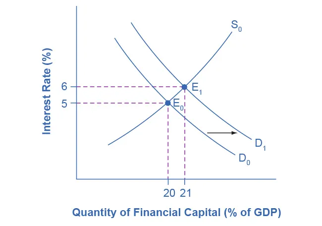 The graph plots the downward-sloping demand and upward-sloping supply of financial capital. The y-axis is the interest rate (also known as the “price” of financial capital) and the x-axis shows the quantity of financial capital as a percentage of GDP. An increase in government borrowing increases the quantity of financial capital demanded at all interest rates. This is a rightward shift in the demand for financial capital. The graph shows that the equilibrium interest rate will rise.
