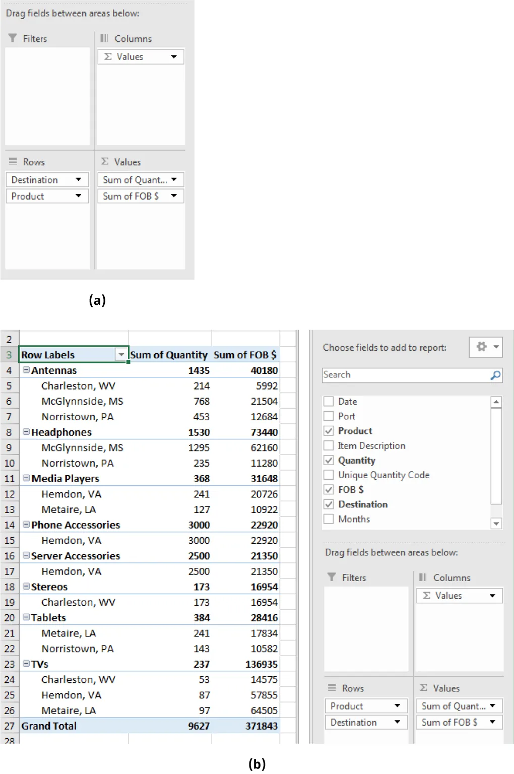 (a) Drag fields between areas below: pane displays options: Filters, Columns (Values), Rows (Destination/Product), Value (Sum of Quant…/Sum of FOB$). (b) Product, Quantity, FOB$, Destination selected for Fields to add to report.