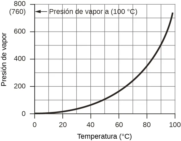 Se muestra un gráfico. El eje horizontal está marcado como "Temperatura ( grados C )" con marcas y etiquetas previstas para los múltiplos de 20, comenzando en 0 y terminando en 100. El eje vertical está marcado como "Presión de vapor ( torr )" con marcas y etiquetas previstas para múltiplos de 200, comenzando en 0 y terminando en 800. Una curva sólida y suave de color negro se extiende desde el origen hacia arriba y hacia la derecha a través del gráfico. El gráfico muestra una tendencia positiva con una tasa de cambio creciente. En el eje vertical aparece ( 7 60) y una flecha que lo señala. La flecha está marcada como "Presión de vapor a ( 100 grados C )".