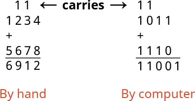 An illustration of traditional addition by hand versus computer computation.