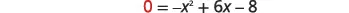 A mathematical equation is displayed on a white background, which reads 0 = -x^2 + 6x - 8. The '0' on the left side of the equation is partially encircled in red.