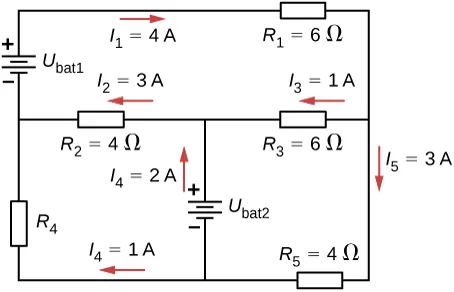Rysunek przedstawia obwód z trzema poziomymi odgałęzieniami. Pierwsza gałąź ma 6 Ω opornik R ze znakiem 1 z w prawo skierowanym 4 A prądem l ze znakiem 1. Druga gałąź ma 4 Ω opornik R ze znakiem 2 ze skierowanym w lewo 3 A prądem l ze znakiem 2 i 6 Ω opornik R ze znakiem 3 z lewym prądem l ze znakiem 3. Trzecia gałąź ma 4 Ω opornik R ze znakiem 5 z lewym 3 A prądem l ze znakiem 5. Pierwsza i druga pozioma gałąź są połączone po prawej bezpośrednio, a z lewej z opornikiem R ze znakiem 4 i skierowanym w górę 1 A prądem l ze znakiem 4. Druga i trzecia gałąź są również połączone w środku ze źródłem napięcia V ze znakiem 2 z dodatnim zaciskiem drugiej gałęzi. 