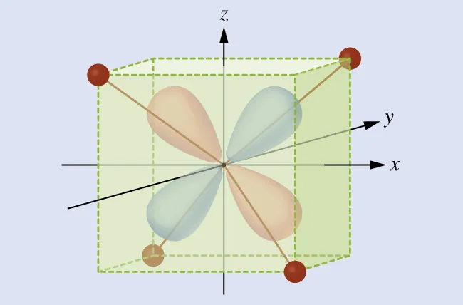 Esta figura presenta un diagrama tridimensional. En el origen aparece la letra M. Una flecha, marcada como "z" en su punta, apunta hacia arriba por el centro. Una flecha, marcada con una "x" en la punta, se orienta hacia el centro. Una tercera flecha, marcada con una "y" en la punta, se orienta por el centro, desde la parte delantera izquierda hasta la parte trasera derecha del diagrama. En verde se dibuja un prisma rectangular que se extiende aproximadamente tres cuartas partes de las longitudes desde el origen a lo largo de los ejes positivos y negativos x, y, así como de z. Las pequeñas esferas rojas están situadas en los vértices superior izquierdo, superior derecho, inferior derecho y inferior izquierdo del prisma. Las líneas rojas se extienden desde la M central a través del prisma hasta estas cuatro pequeñas esferas rojas.