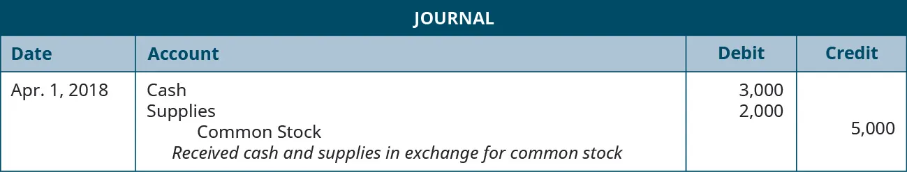 A journal entry dated April 1, 2018. Debit Cash, 3,000, and Supplies, 2,000. Credit Common Stock, 5,000. Explanation: “Received cash and supplies in exchange for common stock.”