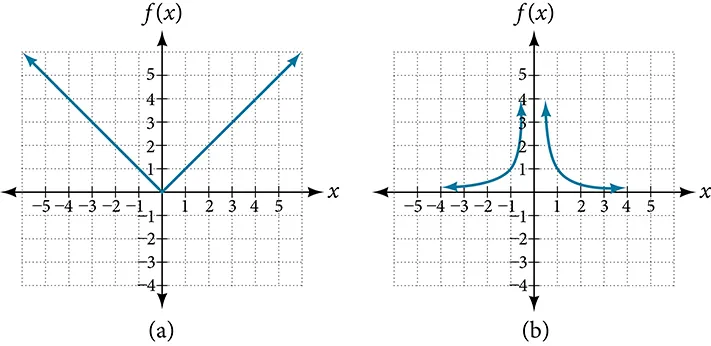 Graph of an absolute function.