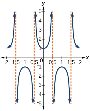 Gráfico de 2 periodos de una función secante, graficada de -2 a 2. El periodo es 2 y no hay desplazamiento de fase.