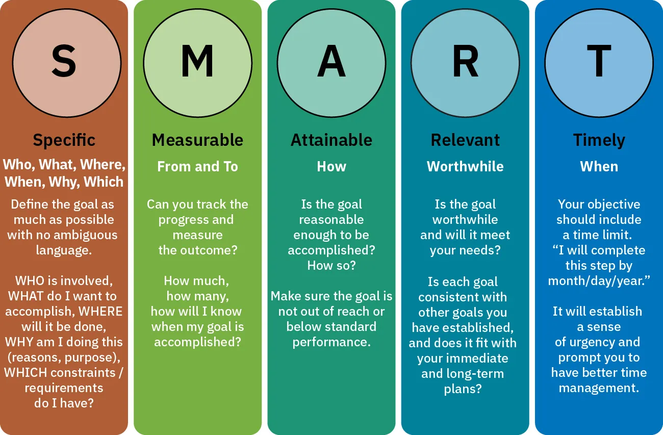 Diagram showing SMART goals: S: Specific, Who, What, Where, When, Why, Which, Define the goal as much as possible with no ambiguous language, WHO is involved, WHAT do I want to accomplish, WHERE will it be done, WHY am I doing this (reasons, purpose), WHICH constraints / requirements do I have?; M: Measurable, From and To, Can you track the progress and measure the outcome? How much, how many, how will I know when my goal is accomplished?; A: Attainable: How, Is the goal reasonable enough to be accomplished? How so? Make sure the goal is not out of reach or below standard performance; R: Relevant, Worthwhile, Is the goal worthwhile, and will it meet your needs? Is each goal consistent with other goals you have established and fits with your immediate and long term plans?; T: Timely, When, Your objective should include a time limit. "I will complete this step by month/day/year." It will establish a sense of urgency and prompt you to have better time management.