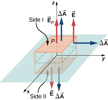 Figure shows a cuboid and a plane through its center. The top and bottom surfaces of the cuboid are parallel to the plane and are labeled Slide 1 and Slide 2 respectively. An arrow labeled vector E subscript P originates from point P at the center of the top surface and points upwards, perpendicular to the surface. Another arrow labeled delta vector A also points up from the top surface. Two arrows labeled vector E and delta vector A point downward from the bottom surface. An arrow delta vector A originates from the right surface and points outward, perpendicular to the surface. Another arrow originates from its base. It is labeled vector E and points up.
