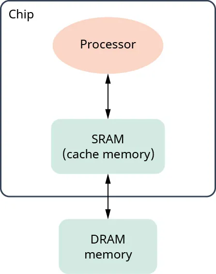 An image showing how a SRAM is connected to the processor on one side and to the DRAM memory on the other side.