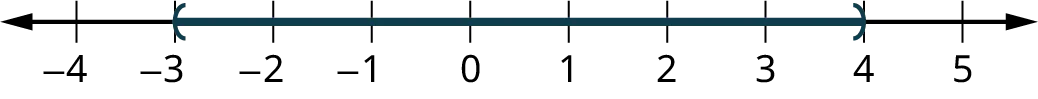 A number line ranges from negative 4 to 5, in increments of 1. An open parenthesis is marked at negative 3 and a close parenthesis is marked at 4. The region within the parentheses is shaded on the number line.