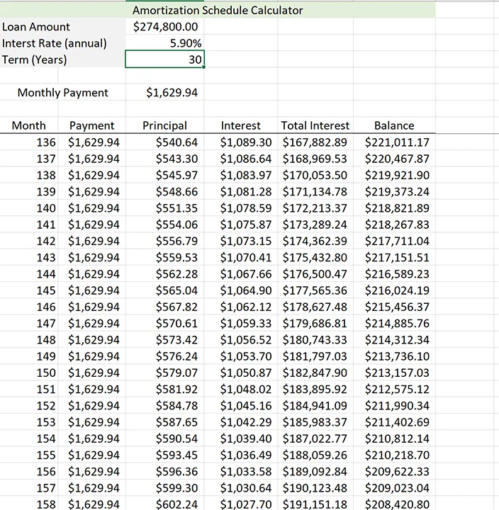 A spreadsheet labeled as amortization schedule calculator. The sheet calculates the repayment for the loan amount of $274,800.00 for an interest rate of 5.90 percent annually and the monthly payment is $1628.94. The factors include calculations such as month, payment, principal, interest, total, and interest and balance.