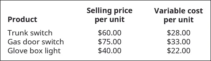 Product, Selling Price per Unit, Variable Cost per Unit (respectively): Trunk Switch, $60, $28; Gas Door Switch $75, $33; Glove Box Light $40, $22.