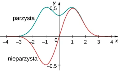 Wykres dwóch funkcji falowych jako funkcji x. Skala pionowa przybiera wartości od -0.5 do +0.5 i skala pozioma od -4 do 4. Funkcja falowa parzysta na wykresie ma kolor niebieski. Jest symetryczna wokół początku układu, dodatnia dla wszystkich wartości x, i zmierza do zera na końcach. Część funkcji ma dodatnie minimum w początku układu i maksima po drugiej stronie. Funkcja ma wartość zero w początku układu i na końcach, ujemną po lewej stronie początku układu, gdzie ma swoje minimum i jest dodatnia na prawo, gdzie ma swoje maksimum. Funkcja jest antysymetryczna, co oznacza że ujemna połowa tego samego kształtu jest jej prawą połową, ale odwrotnie jest tak, generowane odbicie funkcji na osi y daje odbicie na osi the x.