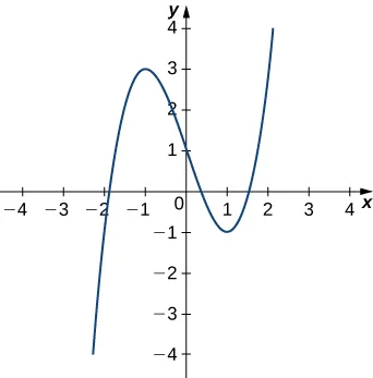 This figure is the graph of a cubic function y = x^3-3x+1. The curve increases, reaches a maximum at x=-1, decreases passing through the y-axis at 1, then reaching a minimum at x =1 before increasing again.