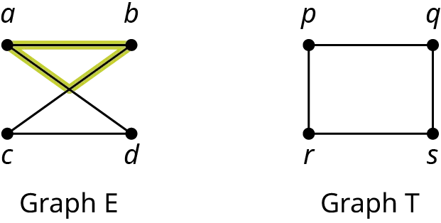 Two graphs are labeled graph E and graph T. Graph E has four vertices: a, b, c, and d. The edges connect a b, b c, a d, and c d. The upper triangle formed by the edges in the graph is highlighted. Graph T has four vertices: p, q, r, and s. The edges connect p q, q s, s r, and r p.