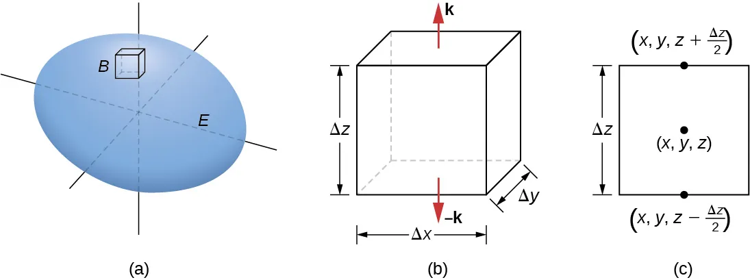 Esta figura tiene tres diagramas. El primero es una superficie E en tres dimensiones con una pequeña caja B en su interior. El segundo solo tiene la caja B. La altura se marca como delta z, la anchura como delta x y como delta y. Una flecha perpendicular a la parte superior apunta hacia arriba y se aleja de la caja y está marcada como k. Una flecha perpendicular a la parte inferior apunta hacia abajo y se aleja de la caja y está marcada como -k. El tercer diagrama es una vista lateral de la caja B. El centro es (x, y, z), el punto medio del lado inferior es (x, y, z – delta z / 2), y el punto medio del tamaño superior es (x, y, z + delta z / 2). La altura es delta z.