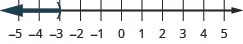 This figure is a number line ranging from negative 5 to 5 with tick marks for each integer. The inequality x is less than negative 3 is graphed on the number line, with an open parenthesis at x equals negative 3, and a dark line extending to the left of the parenthesis.