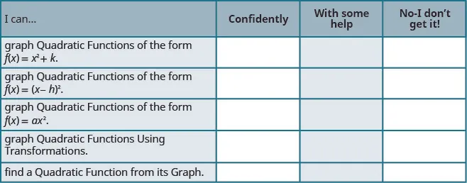 This figure is a list to assess your understanding of the concepts presented in this section. It has 4 columns labeled I can…, Confidently, With some help, and No-I don’t get it! Below I can…, there is graph Quadratic Functions of the form f of x equals x squared plus k; graph Quadratic Functions of the form f of x equals the quantity x minus h squared; graph Quadratic functions of the form f of x equals a times x squared; graph Quadratic Functions Using Transformations; find a Quadratic Function from its Graph. The other columns are left blank for you to check you understanding.